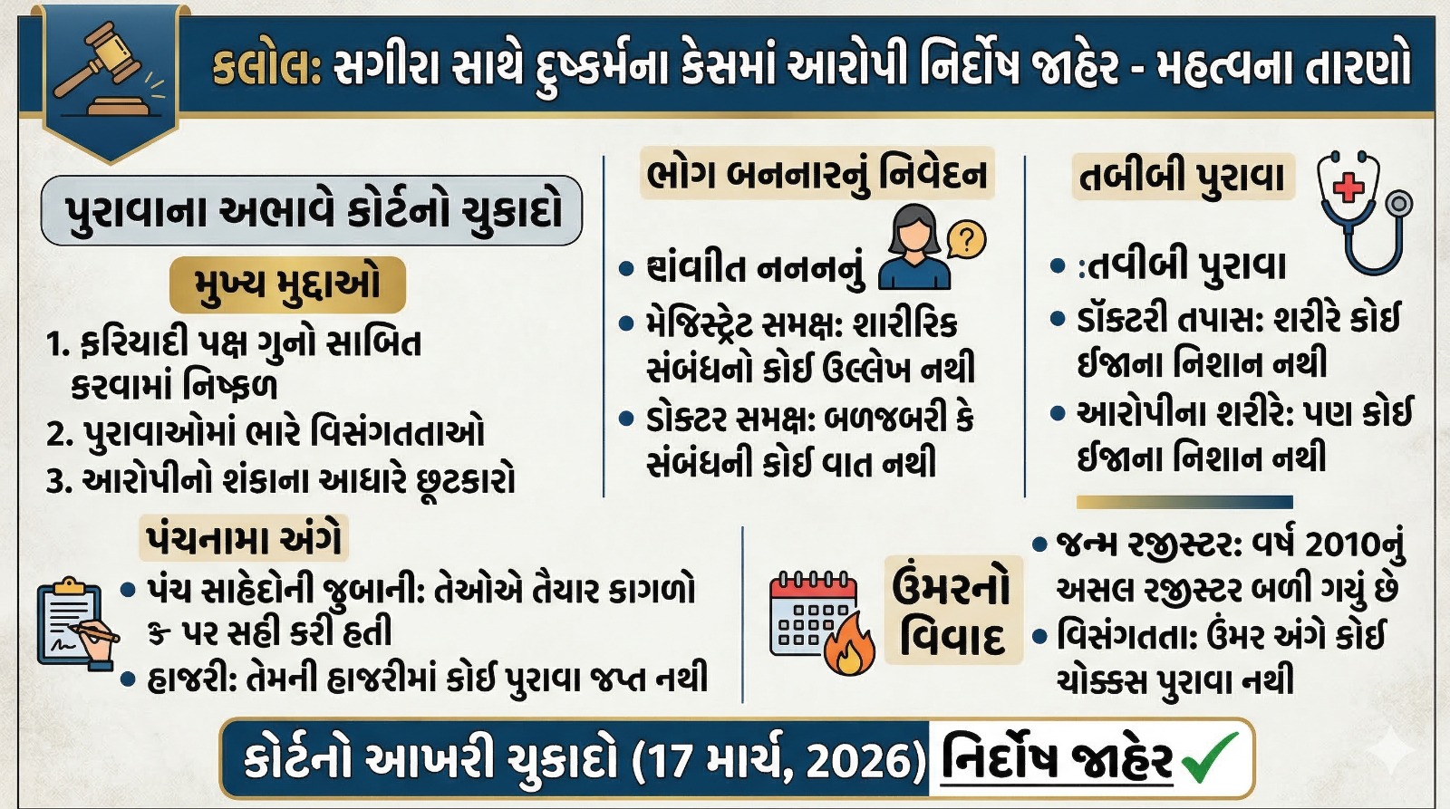 કલોલ: સગીરા સાથે દુષ્કર્મના કેસમાં પુરાવાઓના અભાવે આરોપી નિર્દોષ જાહેર